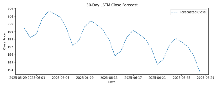 Actual vs Predicted Price - line chart