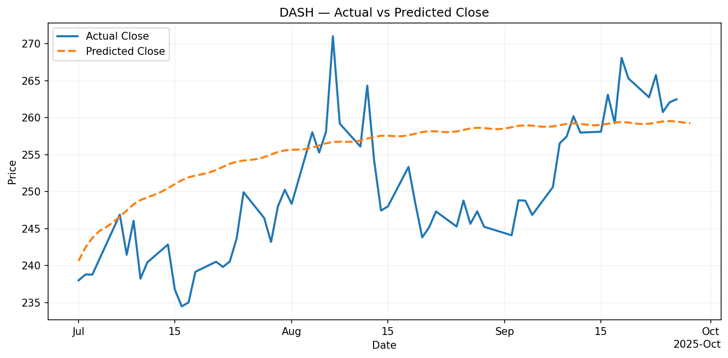 Actual vs Predicted Price - line chart