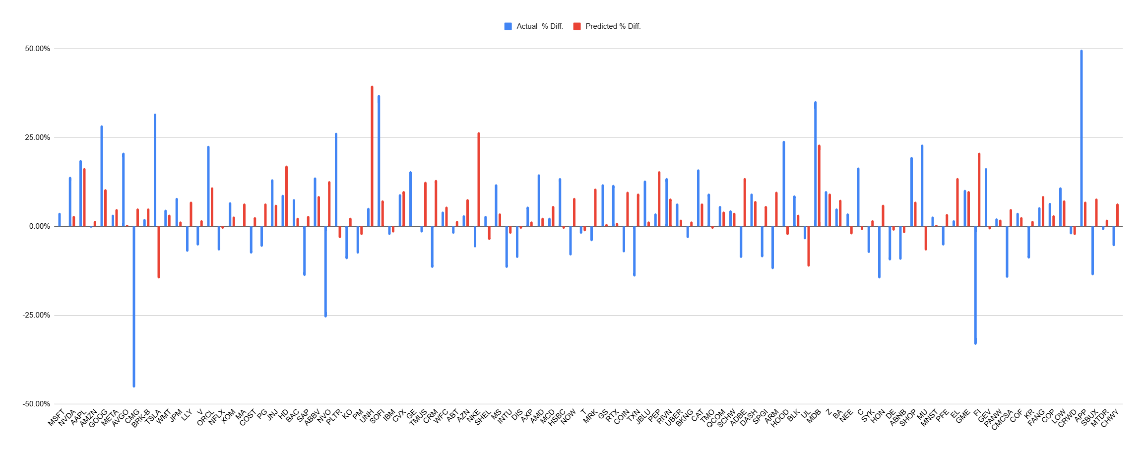 Actual vs Predicted Price - bar chart