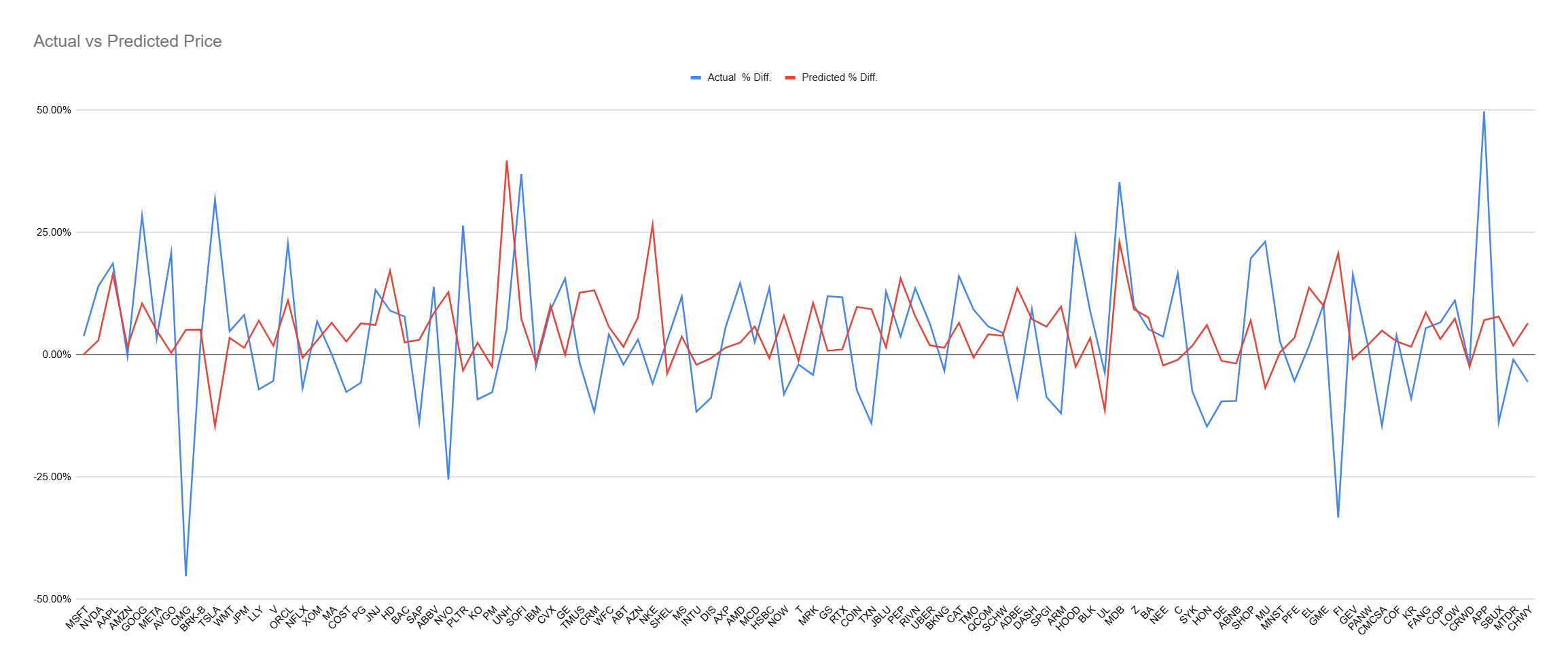 Actual vs Predicted Price - line chart