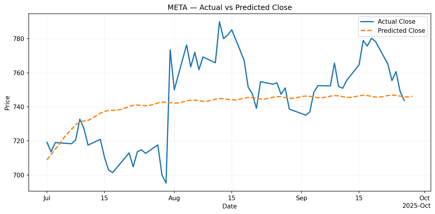 Actual vs Predicted Price - line chart