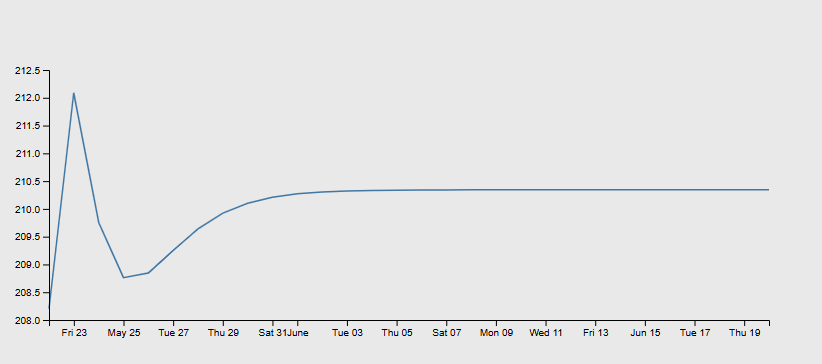 Actual vs Predicted Price - line chart