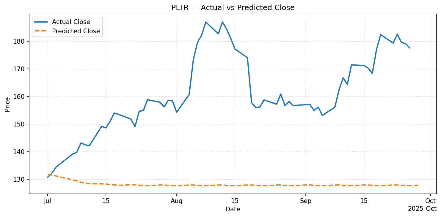 Actual vs Predicted Price - line chart