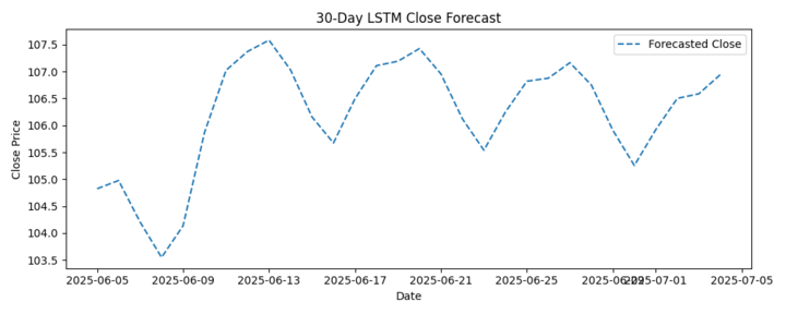 Actual vs Predicted Price - line chart