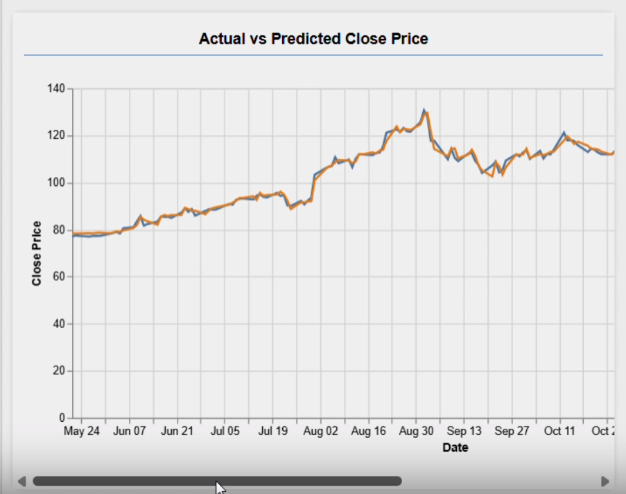 Actual vs Predicted Price - line chart