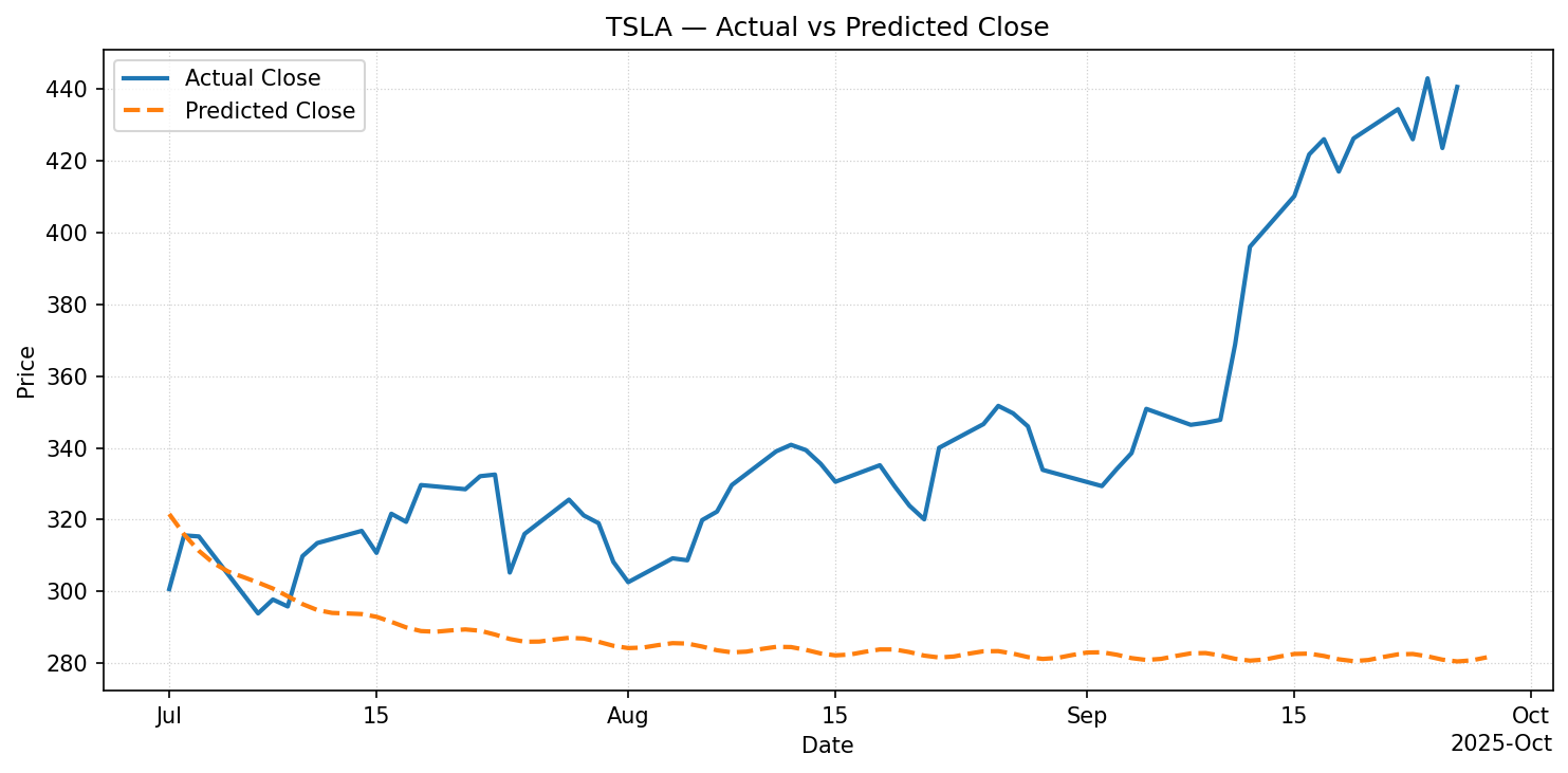 Actual vs Predicted Price - line chart