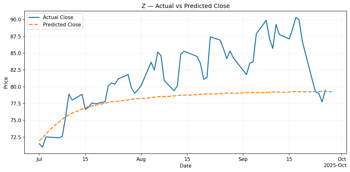Actual vs Predicted Price - line chart